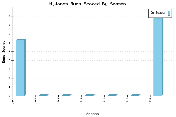 Runs per Season Chart for H.Jones