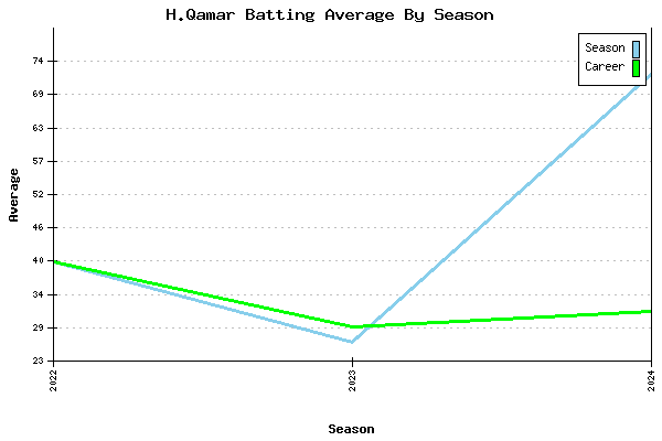 Batting Average Graph for H.Qamar
