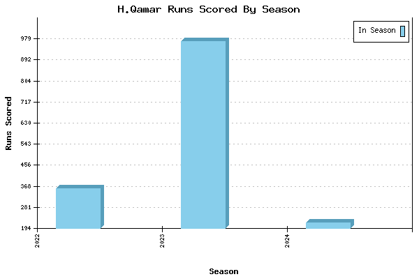 Runs per Season Chart for H.Qamar