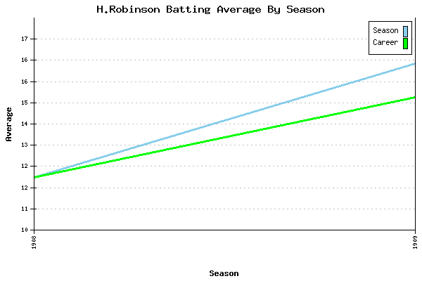 Batting Average Graph for H.Robinson