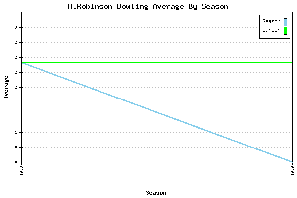 Bowling Average by Season for H.Robinson