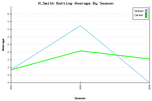 Batting Average Graph for H.Smith