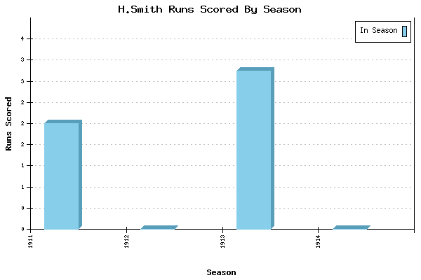 Runs per Season Chart for H.Smith