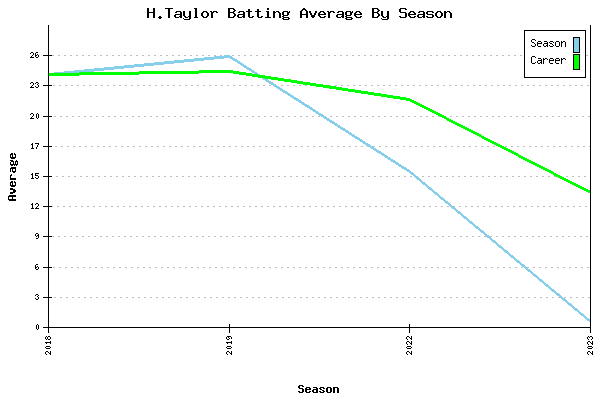 Batting Average Graph for H.Taylor