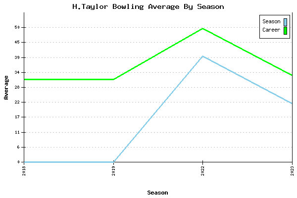 Bowling Average by Season for H.Taylor