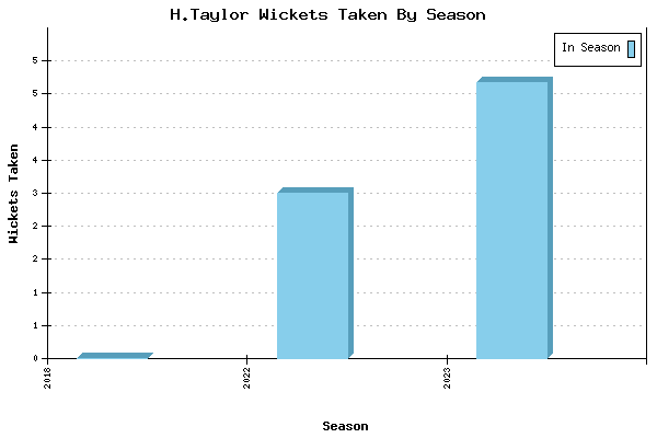 Wickets Taken per Season for H.Taylor