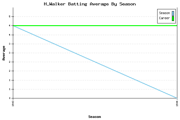 Batting Average Graph for H.Walker