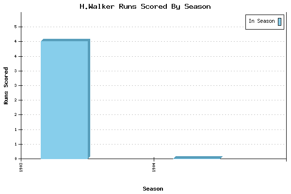 Runs per Season Chart for H.Walker