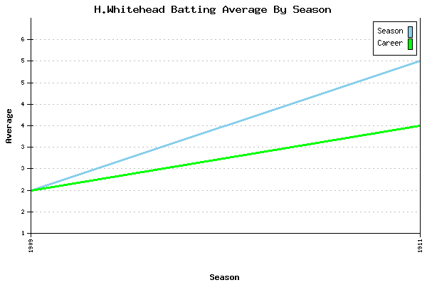 Batting Average Graph for H.Whitehead