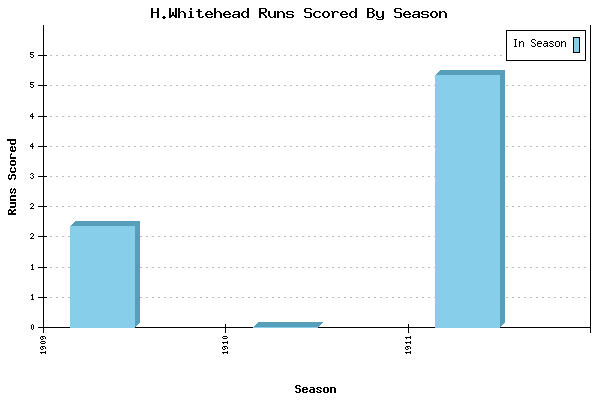 Runs per Season Chart for H.Whitehead