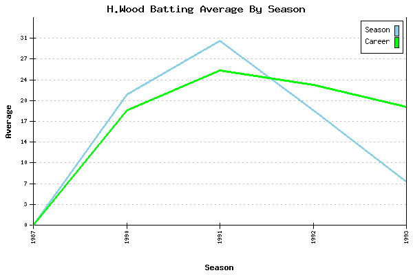 Batting Average Graph for H.Wood