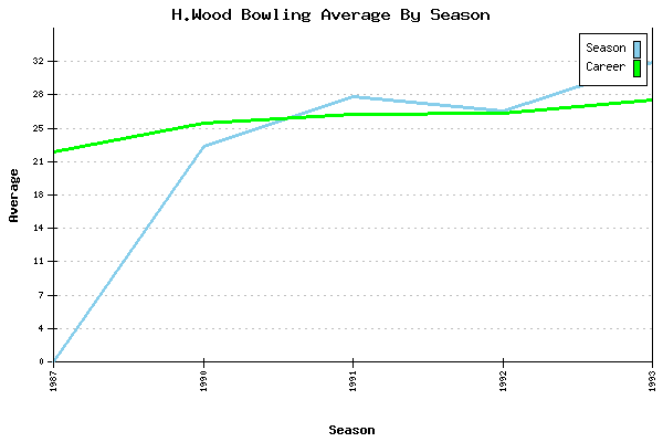 Bowling Average by Season for H.Wood