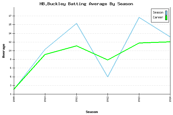 Batting Average Graph for HB.Buckley