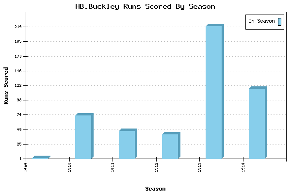 Runs per Season Chart for HB.Buckley