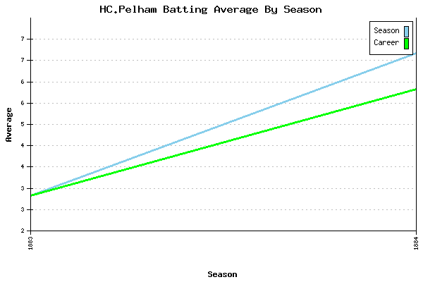 Batting Average Graph for HC.Pelham