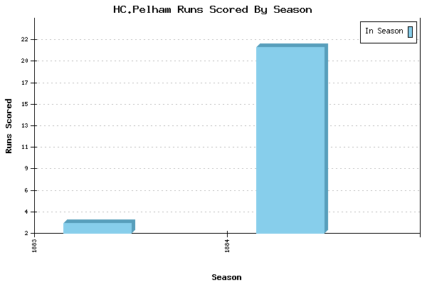 Runs per Season Chart for HC.Pelham