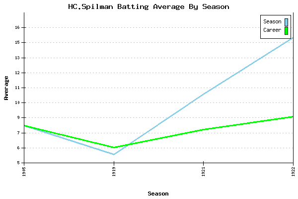 Batting Average Graph for HC.Spilman