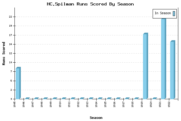 Runs per Season Chart for HC.Spilman