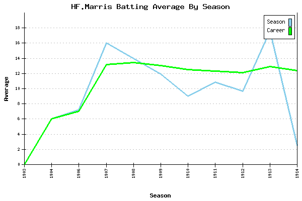 Batting Average Graph for HF.Marris