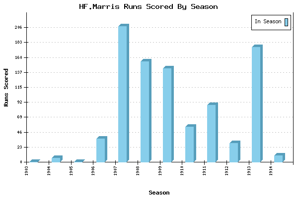 Runs per Season Chart for HF.Marris