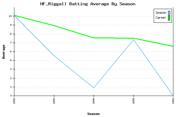 Batting Average Graph for HF.Riggall