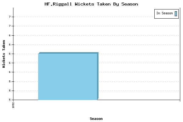 Wickets Taken per Season for HF.Riggall