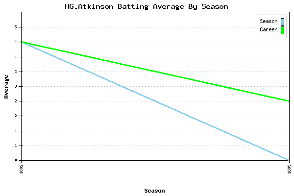 Batting Average Graph for HG.Atkinson
