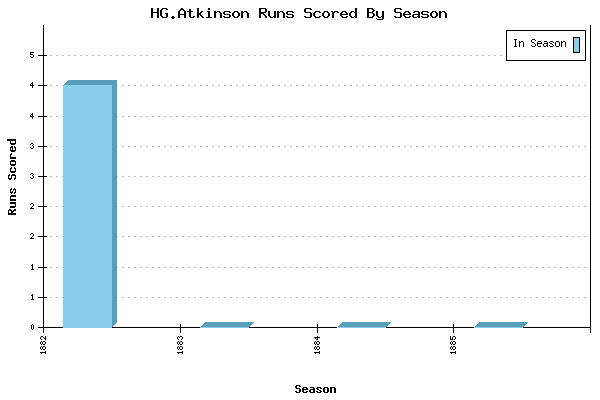 Runs per Season Chart for HG.Atkinson