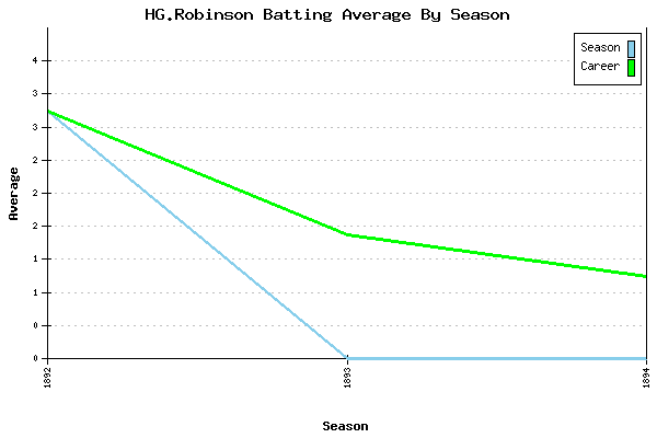 Batting Average Graph for HG.Robinson