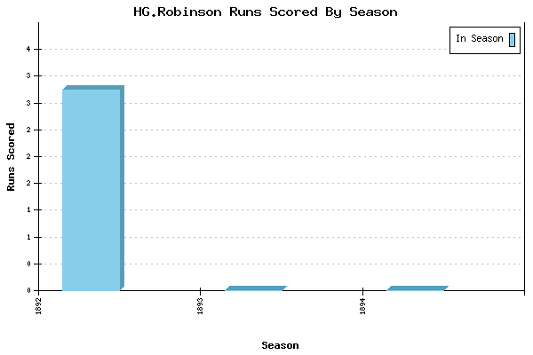 Runs per Season Chart for HG.Robinson