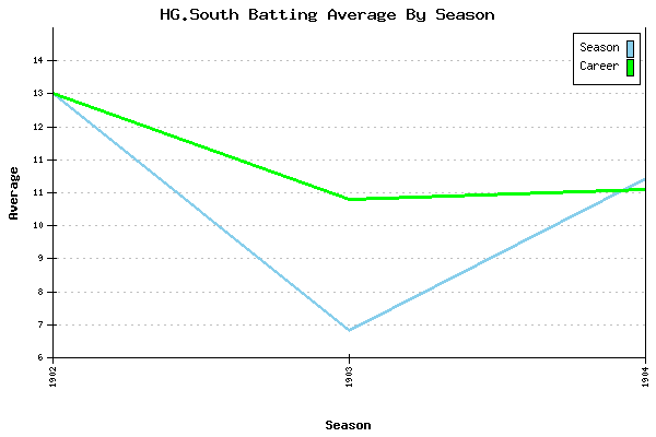 Batting Average Graph for HG.South