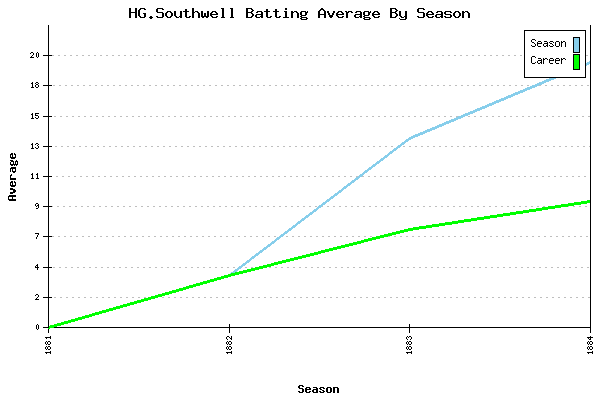 Batting Average Graph for HG.Southwell