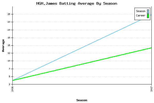 Batting Average Graph for HGH.James
