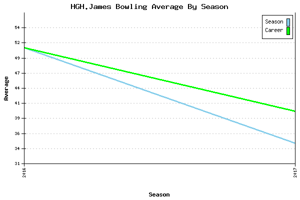 Bowling Average by Season for HGH.James