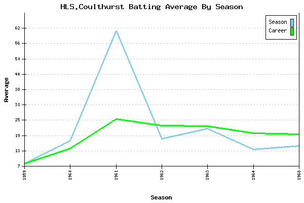 Batting Average Graph for HLS.Coulthurst