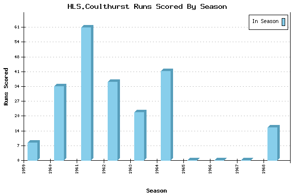Runs per Season Chart for HLS.Coulthurst