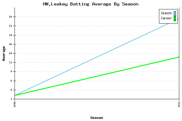Batting Average Graph for HN.Leakey