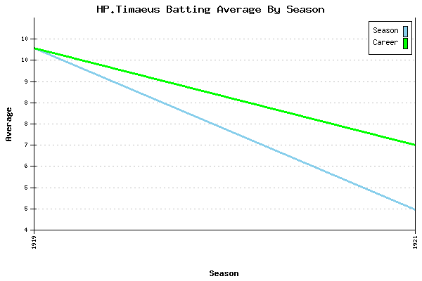 Batting Average Graph for HP.Timaeus