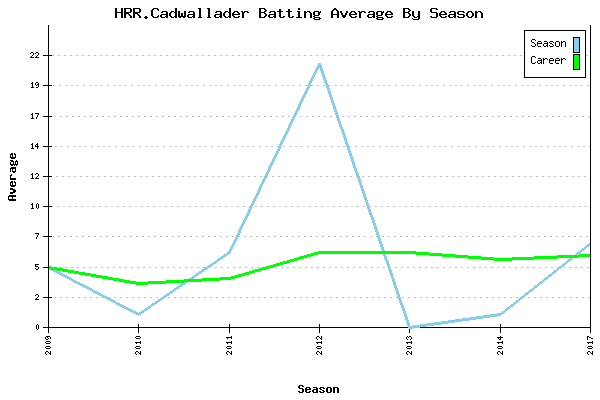 Batting Average Graph for HRR.Cadwallader