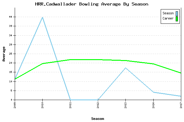 Bowling Average by Season for HRR.Cadwallader
