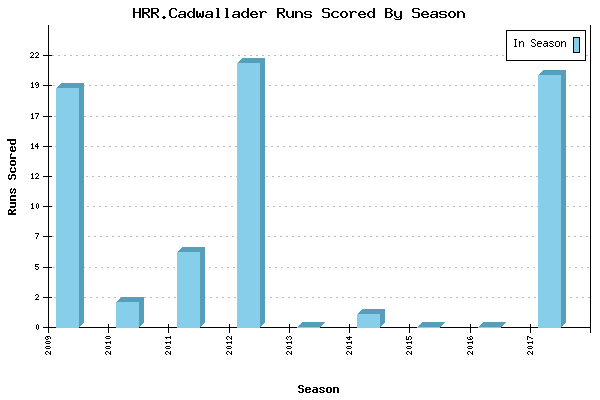 Runs per Season Chart for HRR.Cadwallader