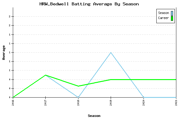 Batting Average Graph for HRW.Bedwell