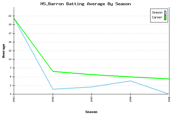 Batting Average Graph for HS.Barron
