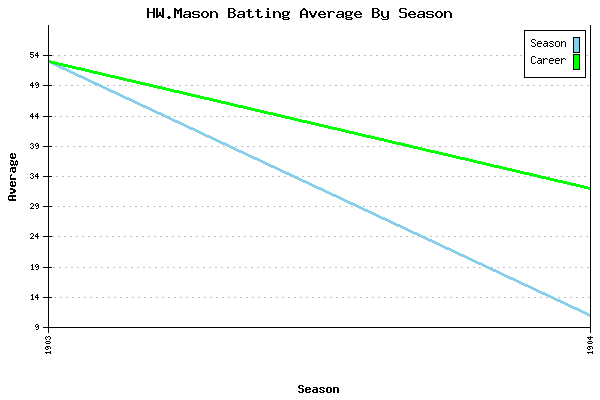 Batting Average Graph for HW.Mason