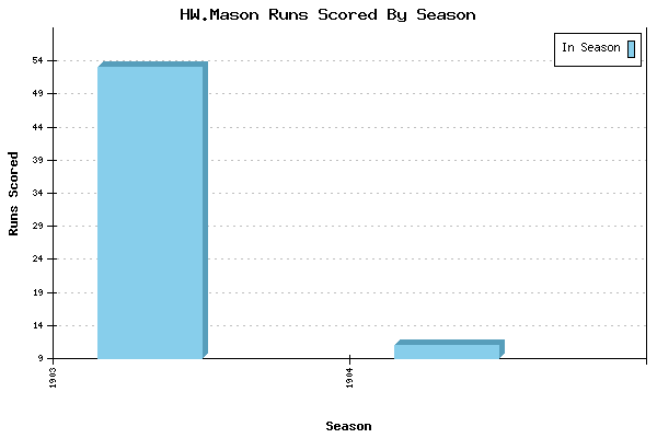 Runs per Season Chart for HW.Mason