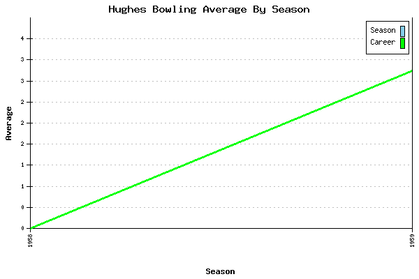 Bowling Average by Season for Hughes