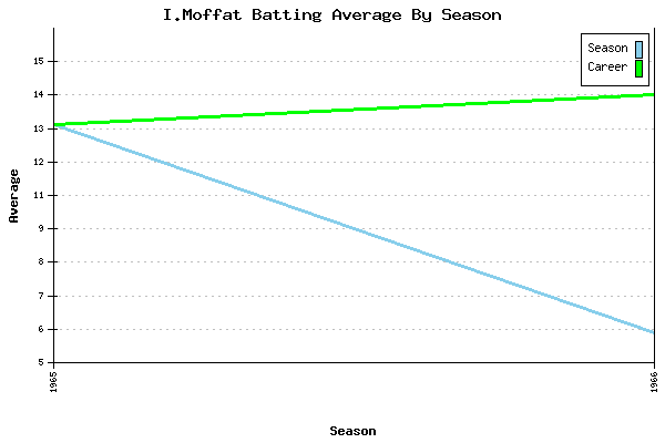 Batting Average Graph for I.Moffat