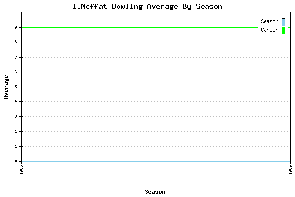 Bowling Average by Season for I.Moffat