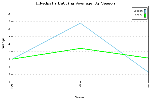 Batting Average Graph for I.Redpath