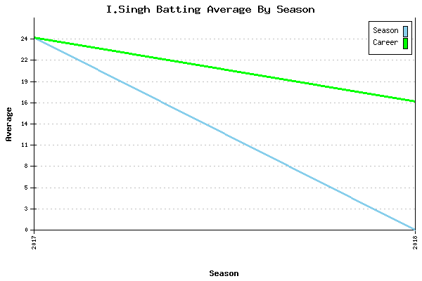 Batting Average Graph for I.Singh